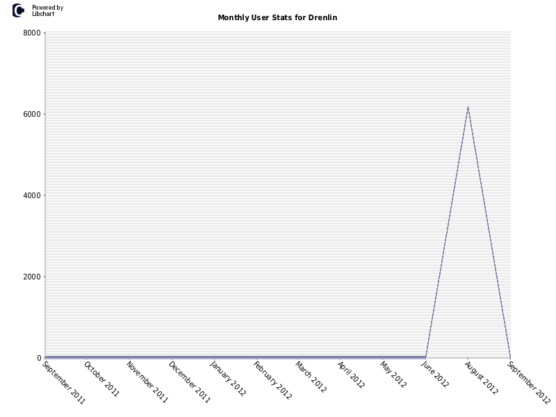 Monthly User Stats for Drenlin